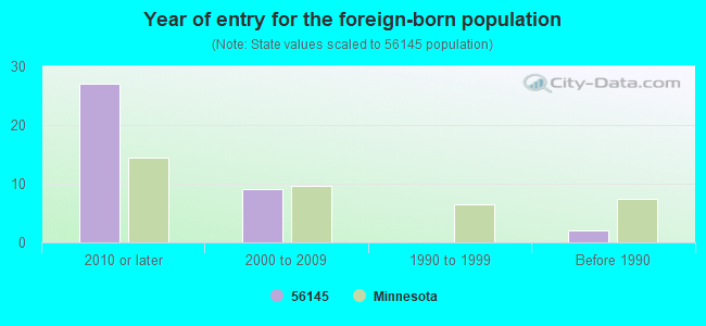 Year of entry for the foreign-born population