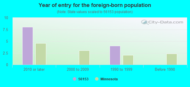 Year of entry for the foreign-born population