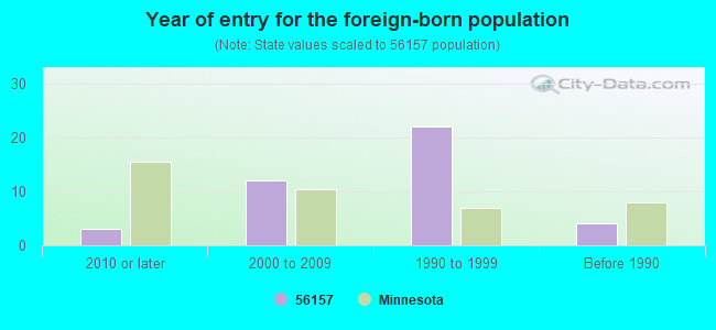 Year of entry for the foreign-born population