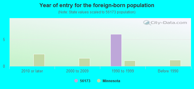 Year of entry for the foreign-born population