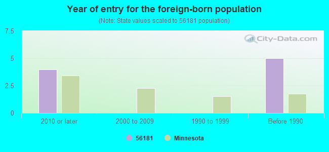 Year of entry for the foreign-born population