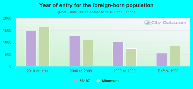 Year of entry for the foreign-born population