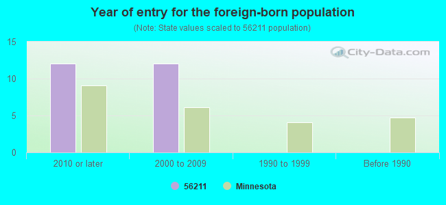 Year of entry for the foreign-born population