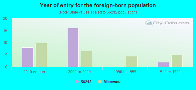 Year of entry for the foreign-born population