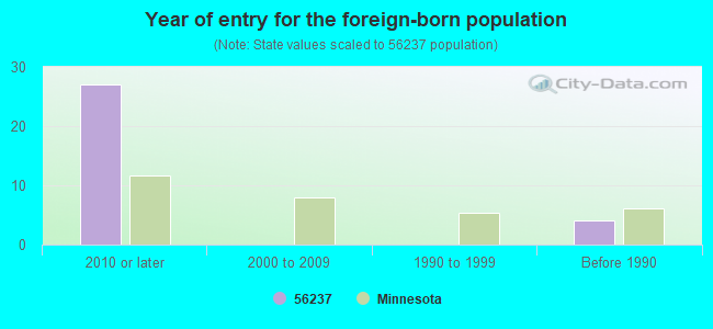 Year of entry for the foreign-born population