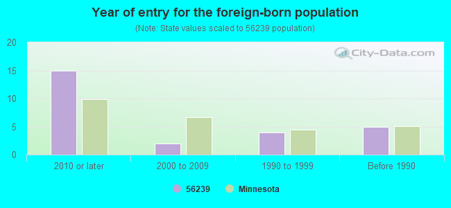 Year of entry for the foreign-born population