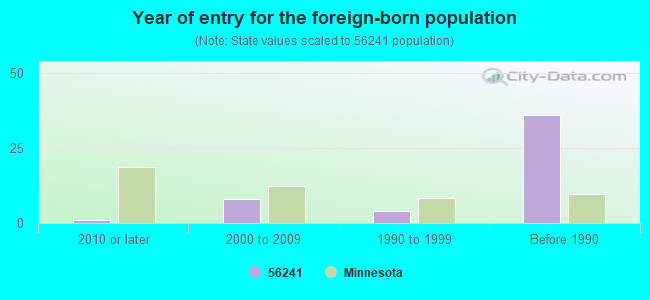 Year of entry for the foreign-born population