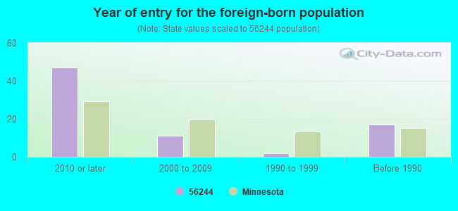 Year of entry for the foreign-born population