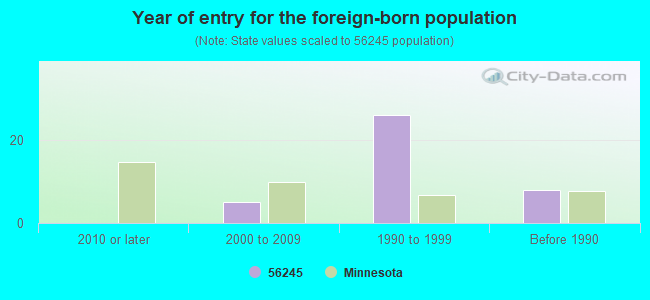 Year of entry for the foreign-born population