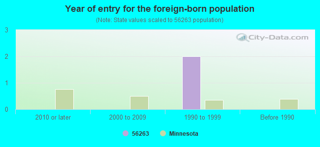 Year of entry for the foreign-born population