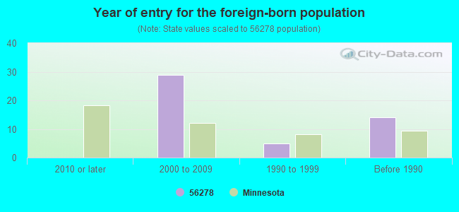 Year of entry for the foreign-born population