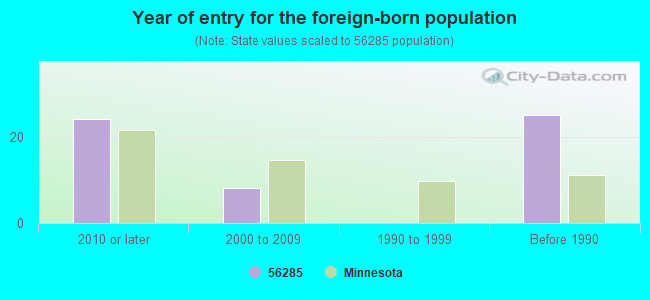 Year of entry for the foreign-born population