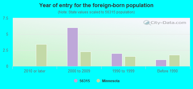 Year of entry for the foreign-born population