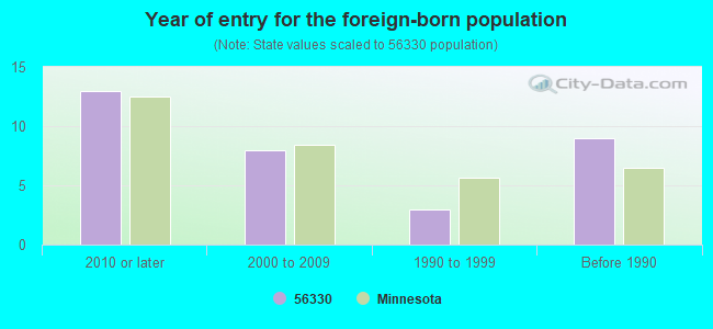 Year of entry for the foreign-born population