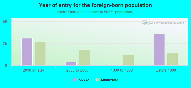 Year of entry for the foreign-born population