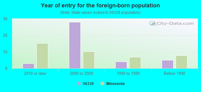 Year of entry for the foreign-born population