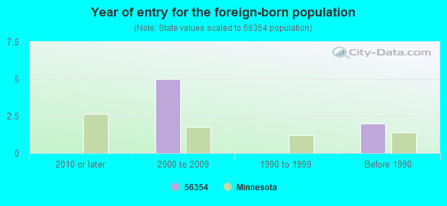 Year of entry for the foreign-born population