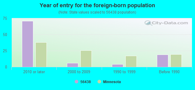 Year of entry for the foreign-born population