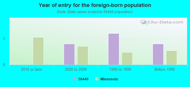 Year of entry for the foreign-born population