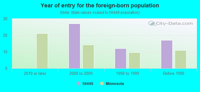 Year of entry for the foreign-born population