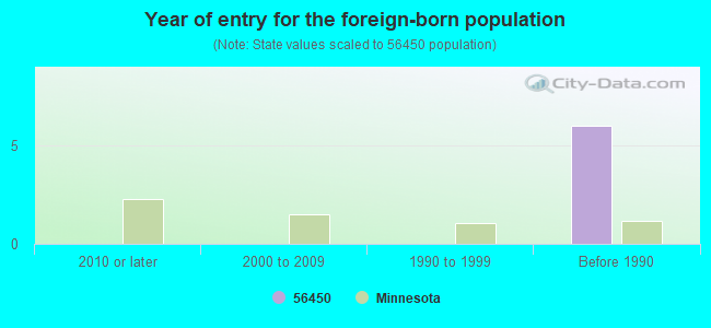 Year of entry for the foreign-born population