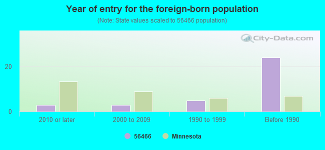 Year of entry for the foreign-born population