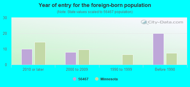 Year of entry for the foreign-born population