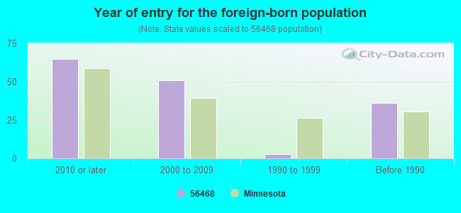 Year of entry for the foreign-born population