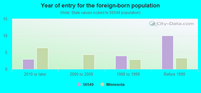 Year of entry for the foreign-born population