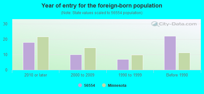 Year of entry for the foreign-born population