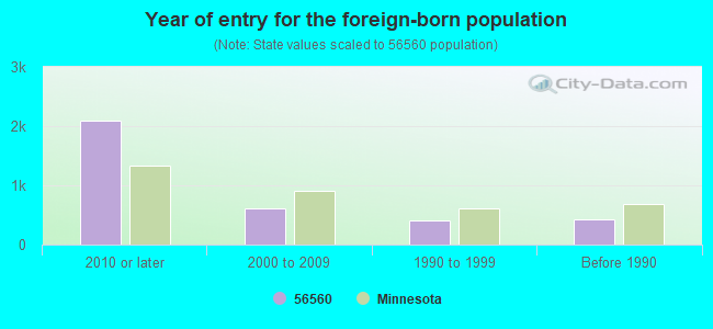 Year of entry for the foreign-born population