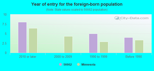 Year of entry for the foreign-born population