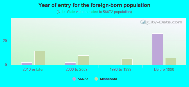 Year of entry for the foreign-born population