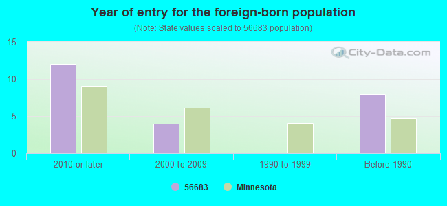 Year of entry for the foreign-born population