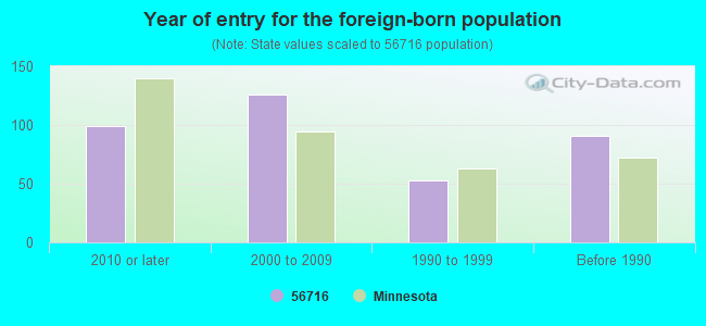 Year of entry for the foreign-born population