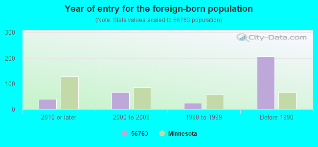 Year of entry for the foreign-born population