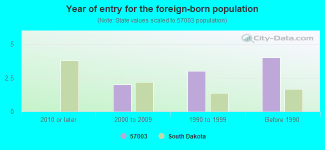 Year of entry for the foreign-born population