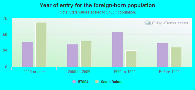 Year of entry for the foreign-born population