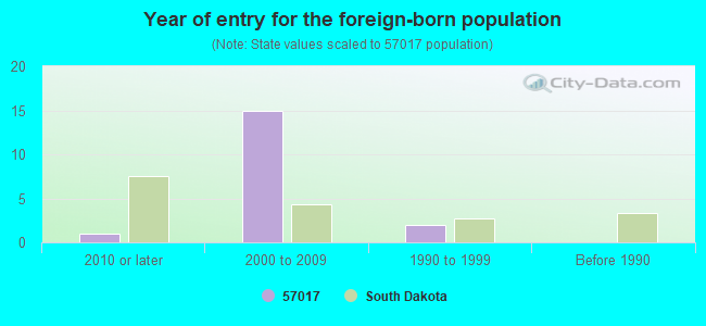 Year of entry for the foreign-born population