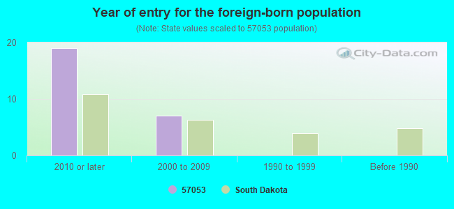 Year of entry for the foreign-born population