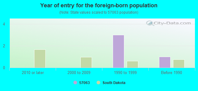 Year of entry for the foreign-born population