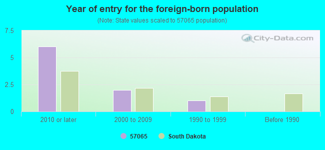 Year of entry for the foreign-born population