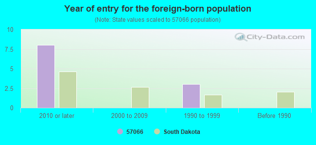 Year of entry for the foreign-born population