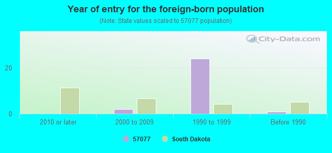 Year of entry for the foreign-born population