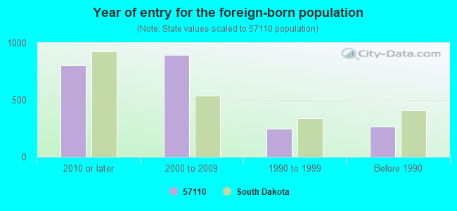 Year of entry for the foreign-born population