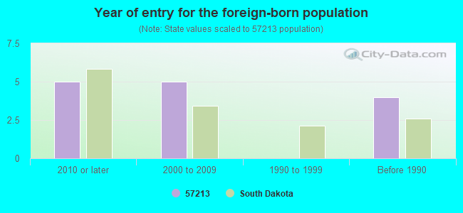 Year of entry for the foreign-born population