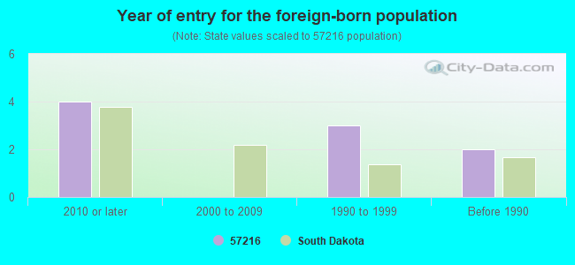 Year of entry for the foreign-born population