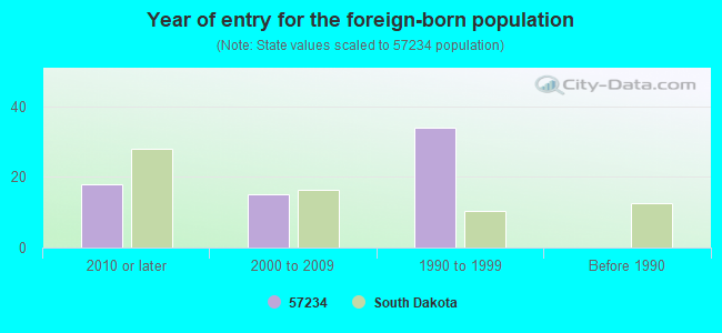 Year of entry for the foreign-born population