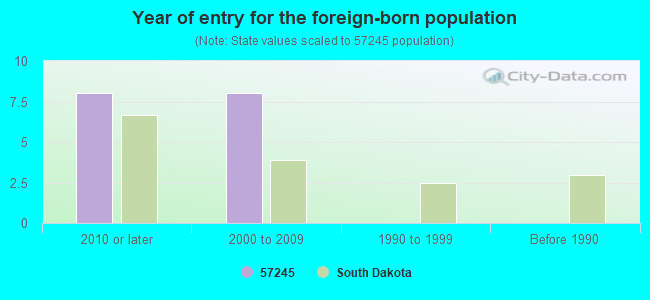 Year of entry for the foreign-born population