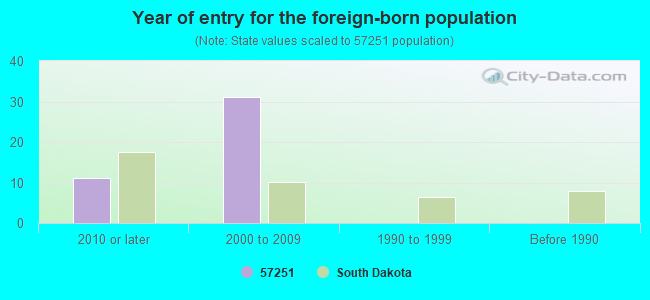 Year of entry for the foreign-born population